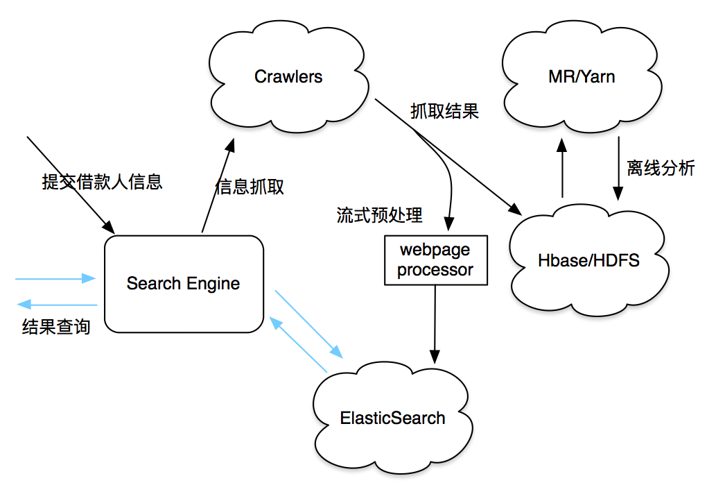 searchengine总体结构图